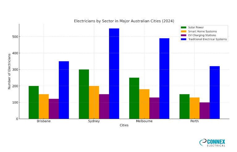 Comparing Brisbane's Electricians to Other Major Australian Cities visualization