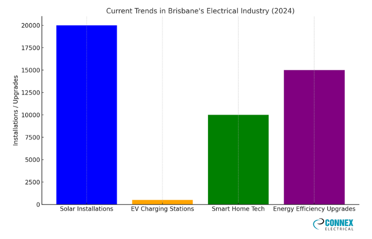 Current Trends in Brisbane’s Electrical Industry Visualization graph