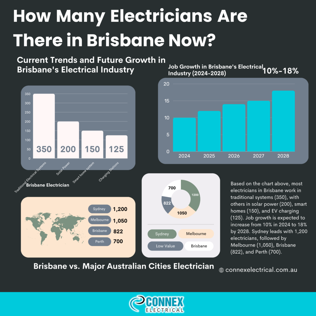 Infographic illustrating the current number of electricians in Brisbane, highlighting trends and future growth in the electrical industry for 2024. It includes statistics on the total electricians in Brisbane, projections for the industry's expansion, and comparisons with other major cities in Australia. Visual elements depict key data points, such as employment rates, emerging technologies, and training opportunities in the electrical field.