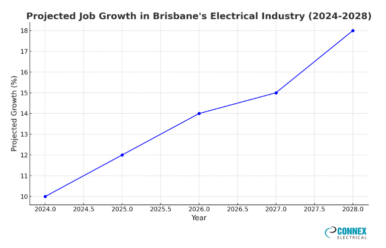 Job Opportunity Growth in Brisbane’s Electrical Industry