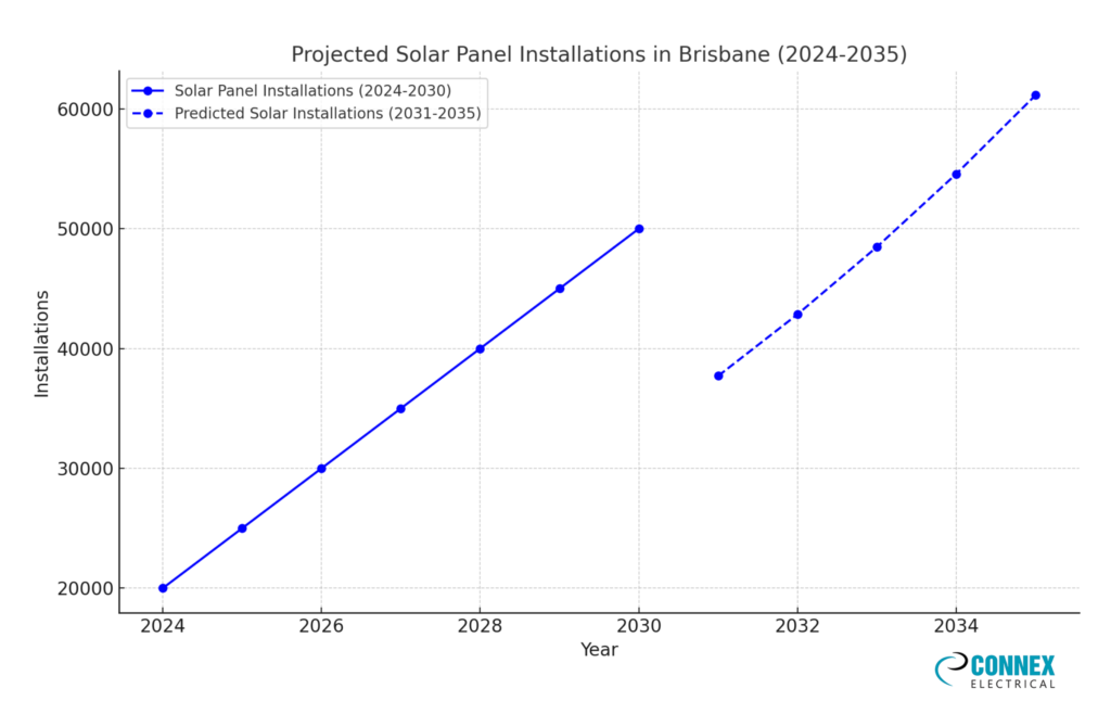 Solar Energy Growth graph showing the data linear regression to forecast solar installations in Brisbane showing how installations might increase from 2024 to 2035