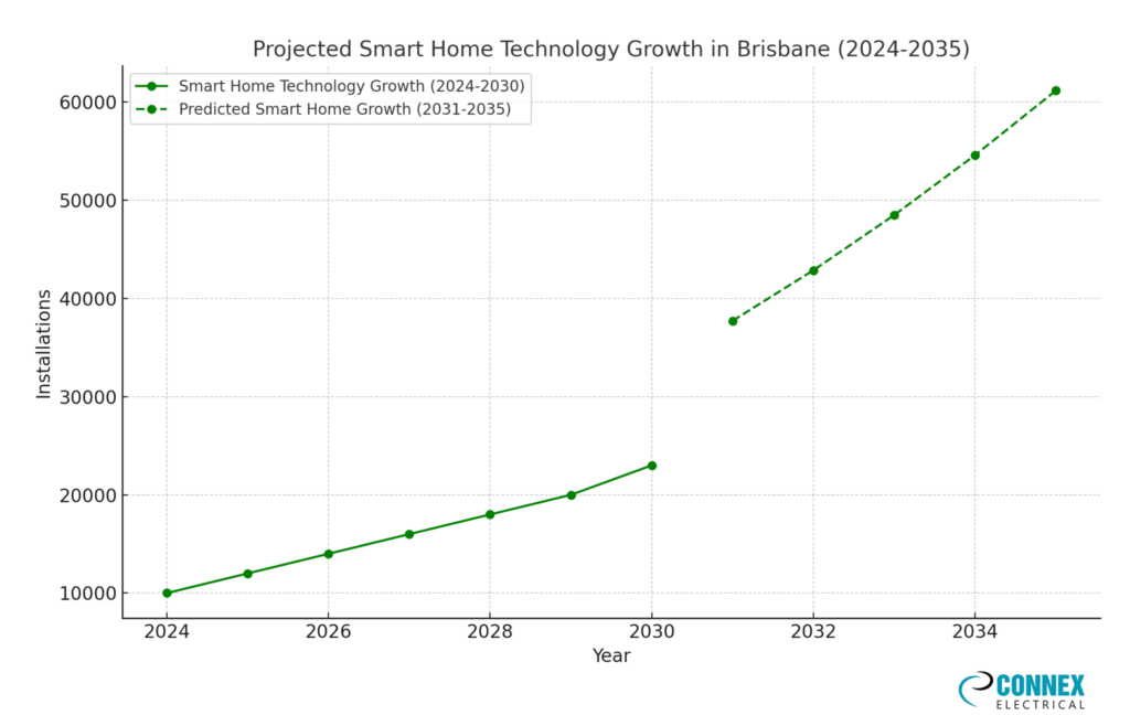 Visualization Insight Smart Home Technology Growth