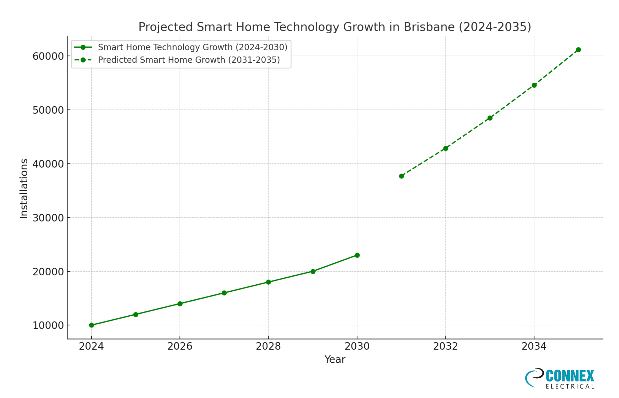 Visualization Insight Smart Home Technology Growth — Connex Electrical Brisbane