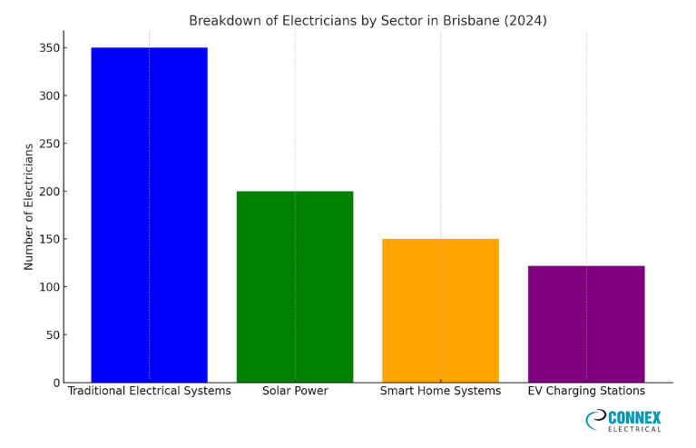 breakdown of electricians by the specific sectors brisbane visualization